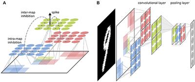 Event-Based, Timescale Invariant Unsupervised Online Deep Learning With STDP